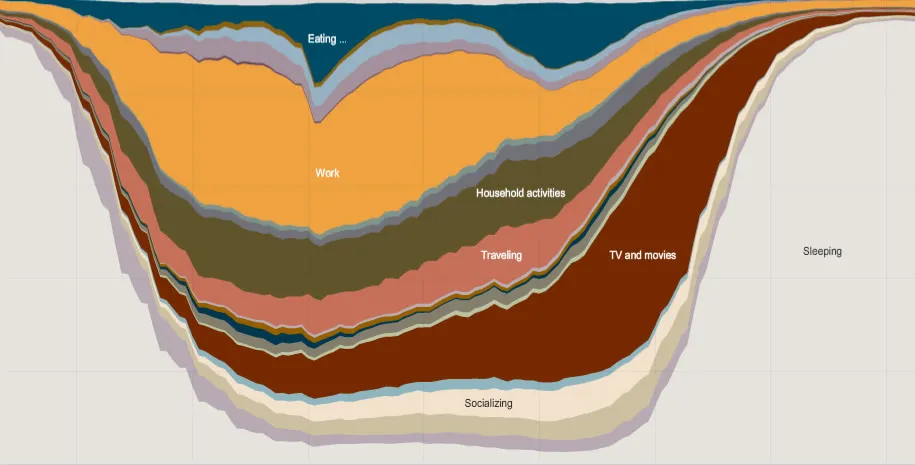 How People spend their Day