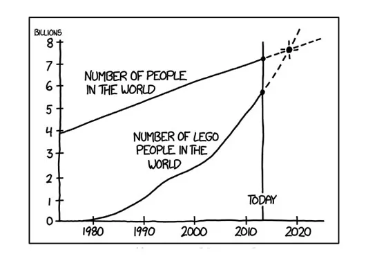 Lego Minifigs Will Take Over The Planet By 2019