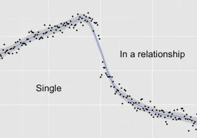 Falling in Love According to Facebook