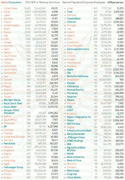 Top 100 Economies: 37 are Corporations