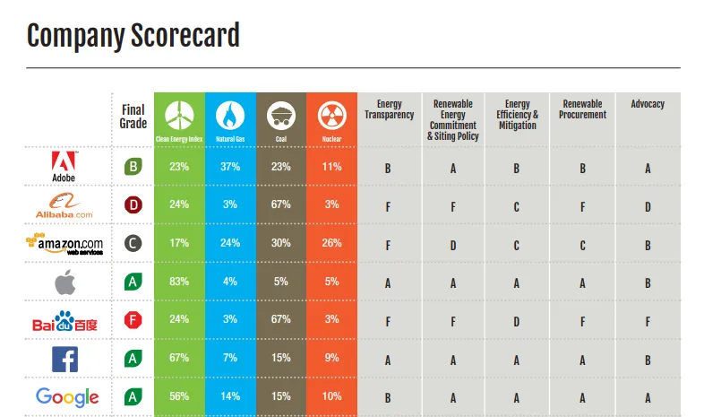 How Much Carbon Do Your Clicks Cost?
